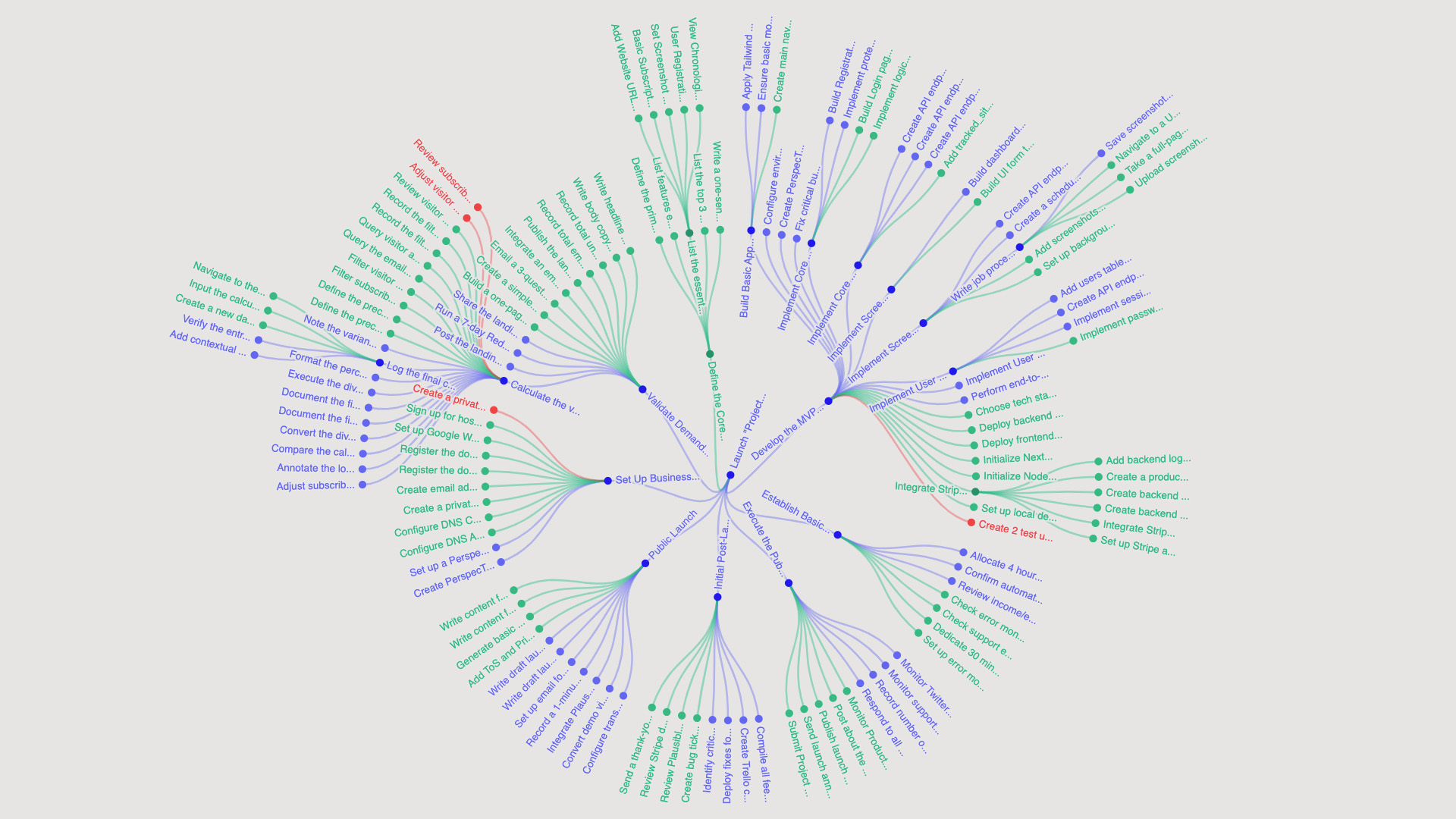 Radial goal visualization